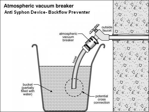 Anti syphon backflow preventer